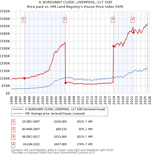 4, BURGUNDY CLOSE, LIVERPOOL, L17 5DD: Price paid vs HM Land Registry's House Price Index