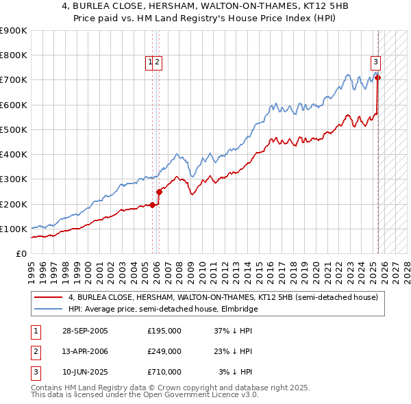 4, BURLEA CLOSE, HERSHAM, WALTON-ON-THAMES, KT12 5HB: Price paid vs HM Land Registry's House Price Index