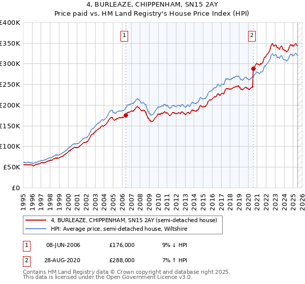 4, BURLEAZE, CHIPPENHAM, SN15 2AY: Price paid vs HM Land Registry's House Price Index