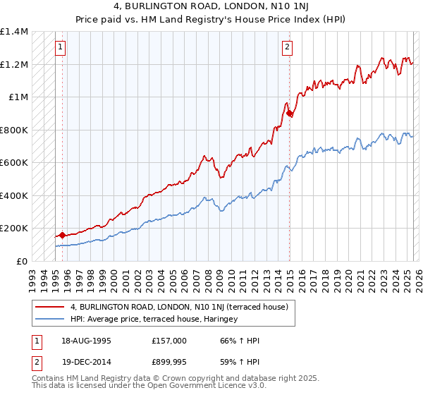 4, BURLINGTON ROAD, LONDON, N10 1NJ: Price paid vs HM Land Registry's House Price Index
