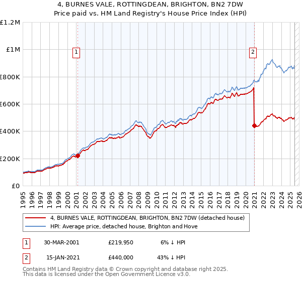 4, BURNES VALE, ROTTINGDEAN, BRIGHTON, BN2 7DW: Price paid vs HM Land Registry's House Price Index