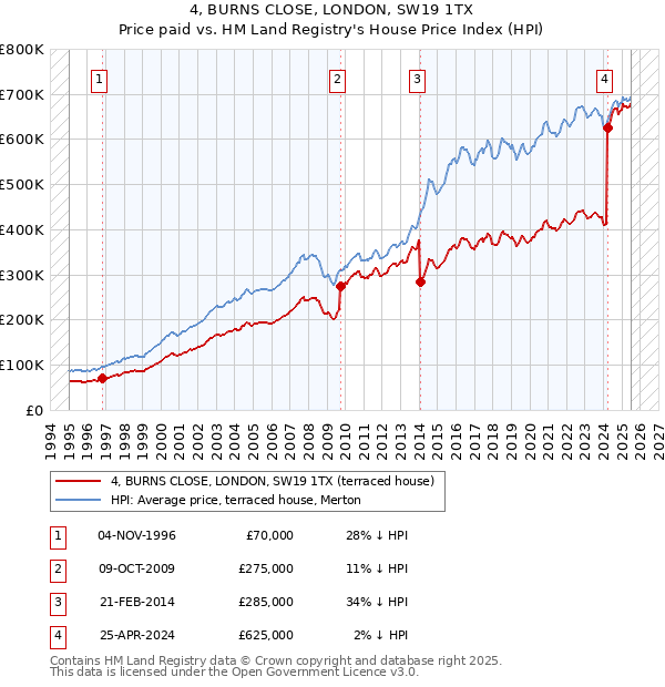4, BURNS CLOSE, LONDON, SW19 1TX: Price paid vs HM Land Registry's House Price Index