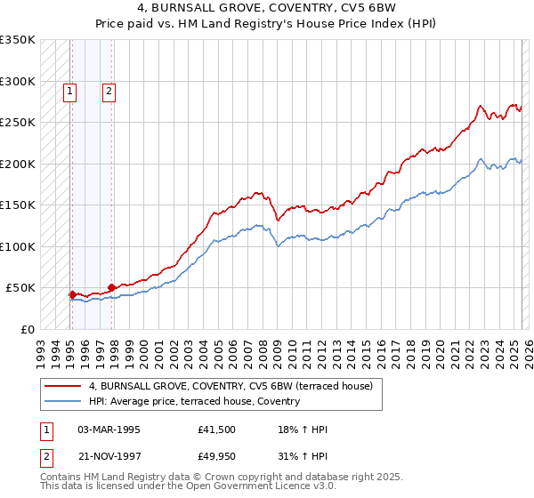 4, BURNSALL GROVE, COVENTRY, CV5 6BW: Price paid vs HM Land Registry's House Price Index