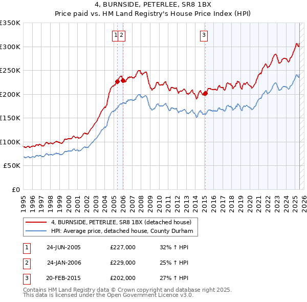 4, BURNSIDE, PETERLEE, SR8 1BX: Price paid vs HM Land Registry's House Price Index