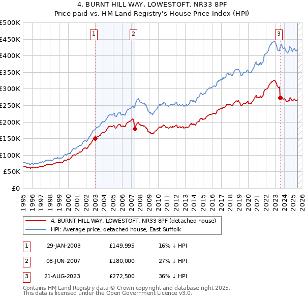 4, BURNT HILL WAY, LOWESTOFT, NR33 8PF: Price paid vs HM Land Registry's House Price Index