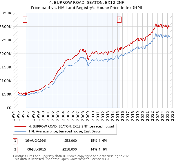 4, BURROW ROAD, SEATON, EX12 2NF: Price paid vs HM Land Registry's House Price Index