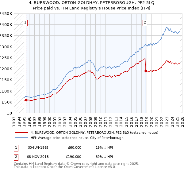 4, BURSWOOD, ORTON GOLDHAY, PETERBOROUGH, PE2 5LQ: Price paid vs HM Land Registry's House Price Index