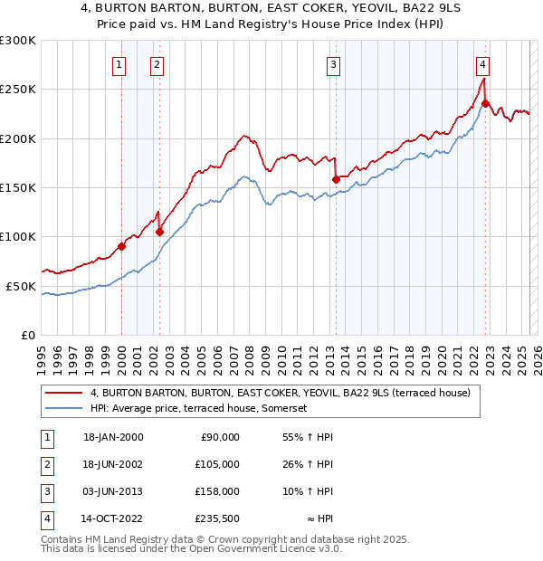4, BURTON BARTON, BURTON, EAST COKER, YEOVIL, BA22 9LS: Price paid vs HM Land Registry's House Price Index