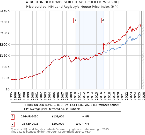 4, BURTON OLD ROAD, STREETHAY, LICHFIELD, WS13 8LJ: Price paid vs HM Land Registry's House Price Index