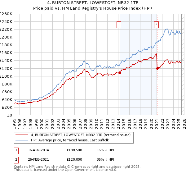 4, BURTON STREET, LOWESTOFT, NR32 1TR: Price paid vs HM Land Registry's House Price Index