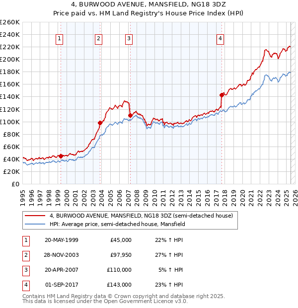 4, BURWOOD AVENUE, MANSFIELD, NG18 3DZ: Price paid vs HM Land Registry's House Price Index