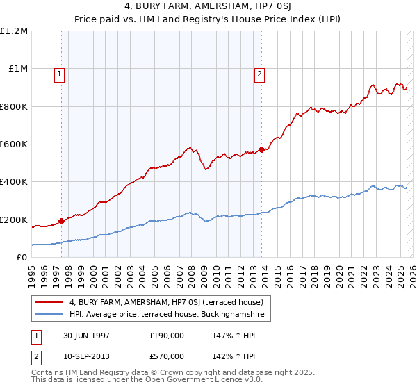 4, BURY FARM, AMERSHAM, HP7 0SJ: Price paid vs HM Land Registry's House Price Index