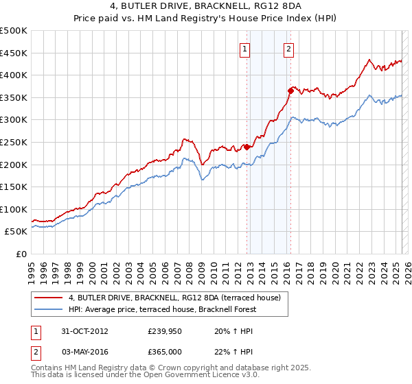 4, BUTLER DRIVE, BRACKNELL, RG12 8DA: Price paid vs HM Land Registry's House Price Index