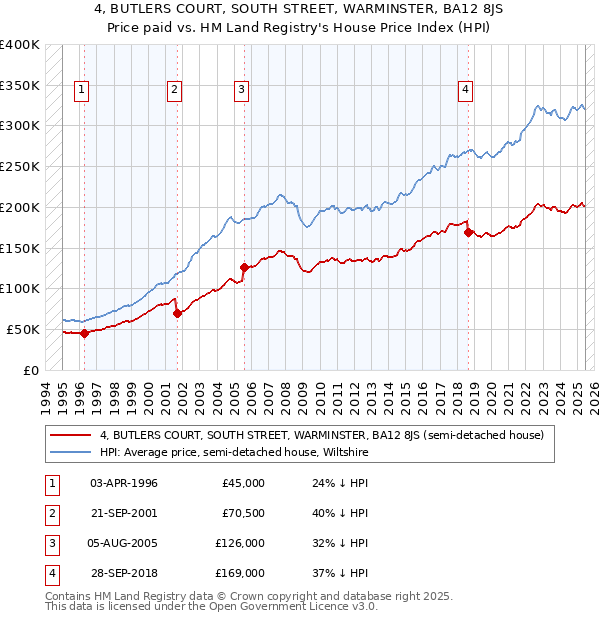 4, BUTLERS COURT, SOUTH STREET, WARMINSTER, BA12 8JS: Price paid vs HM Land Registry's House Price Index