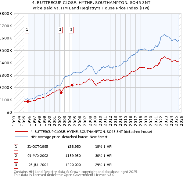 4, BUTTERCUP CLOSE, HYTHE, SOUTHAMPTON, SO45 3NT: Price paid vs HM Land Registry's House Price Index