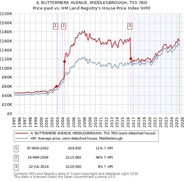 4, BUTTERMERE AVENUE, MIDDLESBROUGH, TS5 7BD: Price paid vs HM Land Registry's House Price Index