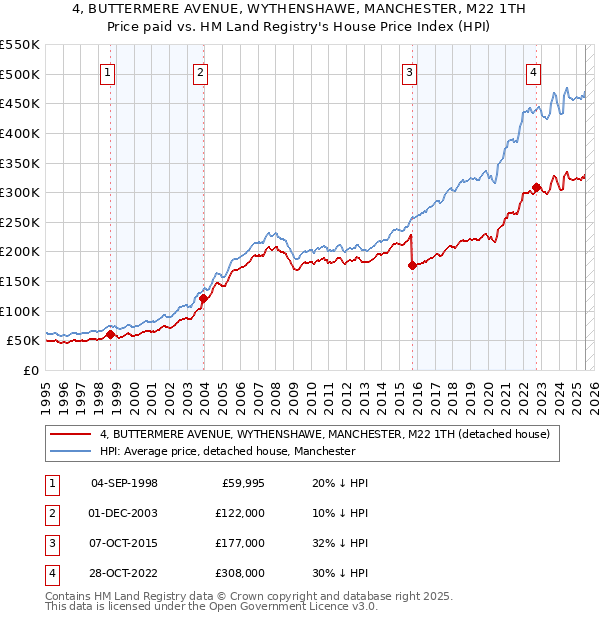4, BUTTERMERE AVENUE, WYTHENSHAWE, MANCHESTER, M22 1TH: Price paid vs HM Land Registry's House Price Index