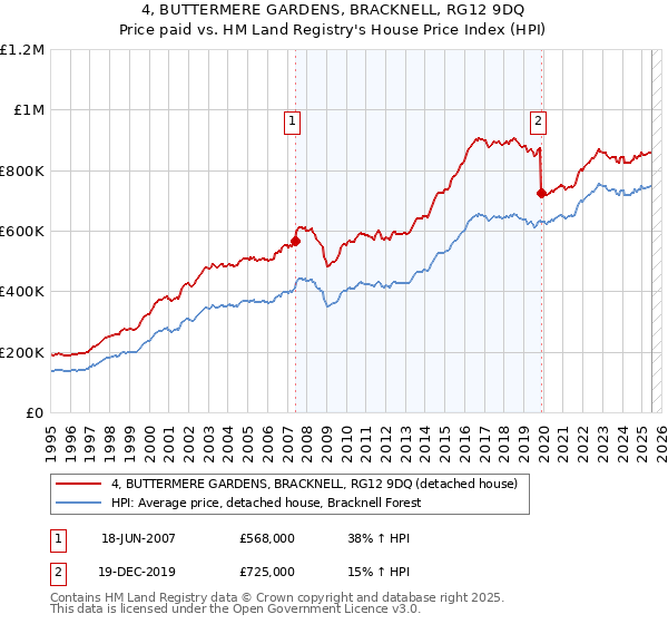 4, BUTTERMERE GARDENS, BRACKNELL, RG12 9DQ: Price paid vs HM Land Registry's House Price Index