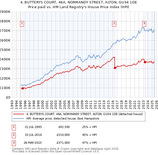 4, BUTTERYS COURT, 46A, NORMANDY STREET, ALTON, GU34 1DE: Price paid vs HM Land Registry's House Price Index
