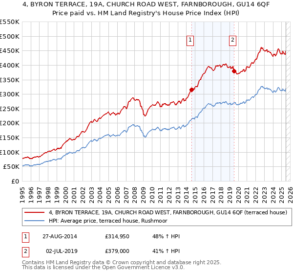 4, BYRON TERRACE, 19A, CHURCH ROAD WEST, FARNBOROUGH, GU14 6QF: Price paid vs HM Land Registry's House Price Index