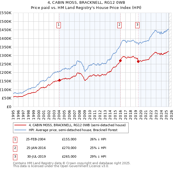 4, CABIN MOSS, BRACKNELL, RG12 0WB: Price paid vs HM Land Registry's House Price Index