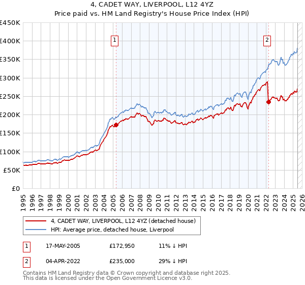 4, CADET WAY, LIVERPOOL, L12 4YZ: Price paid vs HM Land Registry's House Price Index