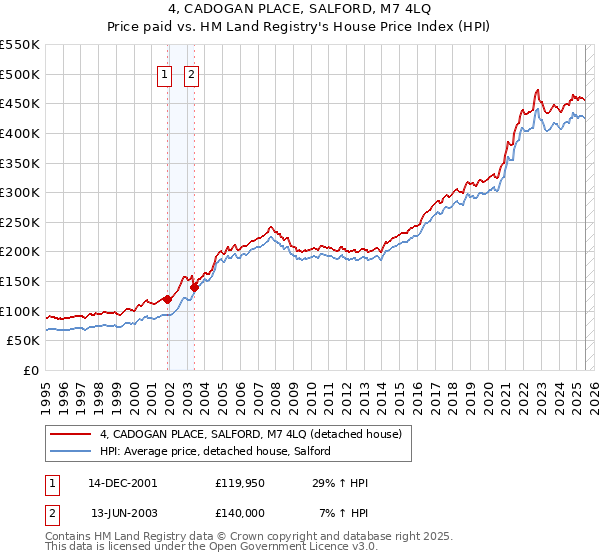 4, CADOGAN PLACE, SALFORD, M7 4LQ: Price paid vs HM Land Registry's House Price Index