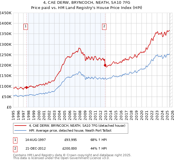 4, CAE DERW, BRYNCOCH, NEATH, SA10 7FG: Price paid vs HM Land Registry's House Price Index