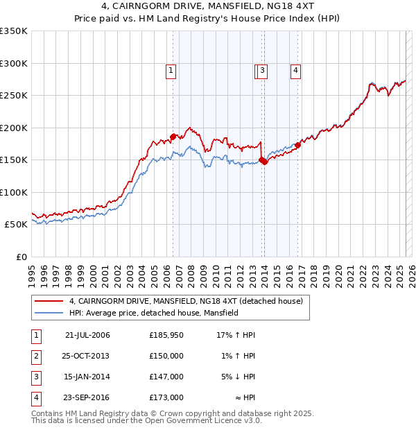 4, CAIRNGORM DRIVE, MANSFIELD, NG18 4XT: Price paid vs HM Land Registry's House Price Index