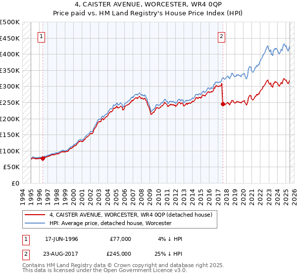 4, CAISTER AVENUE, WORCESTER, WR4 0QP: Price paid vs HM Land Registry's House Price Index
