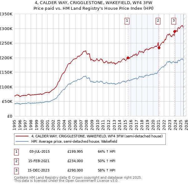 4, CALDER WAY, CRIGGLESTONE, WAKEFIELD, WF4 3FW: Price paid vs HM Land Registry's House Price Index