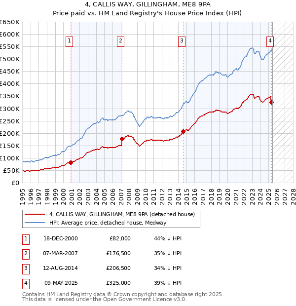 4, CALLIS WAY, GILLINGHAM, ME8 9PA: Price paid vs HM Land Registry's House Price Index