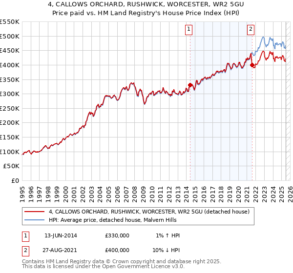 4, CALLOWS ORCHARD, RUSHWICK, WORCESTER, WR2 5GU: Price paid vs HM Land Registry's House Price Index