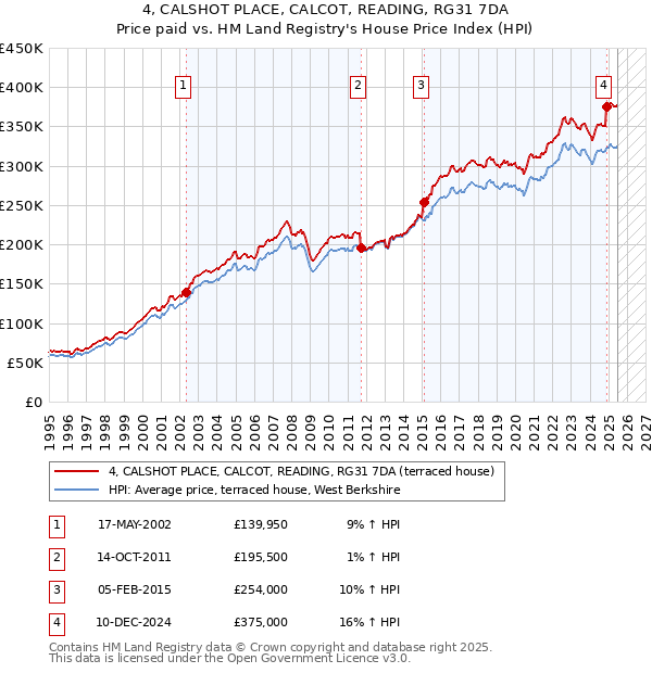 4, CALSHOT PLACE, CALCOT, READING, RG31 7DA: Price paid vs HM Land Registry's House Price Index