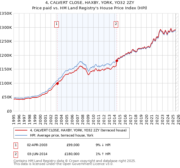 4, CALVERT CLOSE, HAXBY, YORK, YO32 2ZY: Price paid vs HM Land Registry's House Price Index