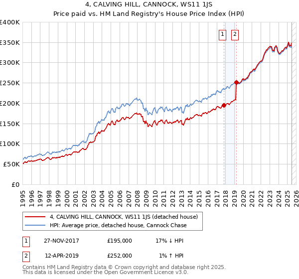 4, CALVING HILL, CANNOCK, WS11 1JS: Price paid vs HM Land Registry's House Price Index