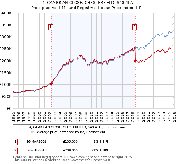 4, CAMBRIAN CLOSE, CHESTERFIELD, S40 4LA: Price paid vs HM Land Registry's House Price Index