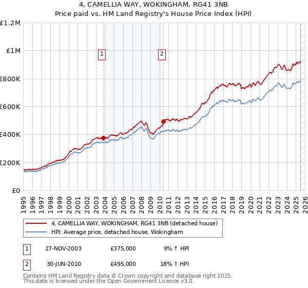 4, CAMELLIA WAY, WOKINGHAM, RG41 3NB: Price paid vs HM Land Registry's House Price Index