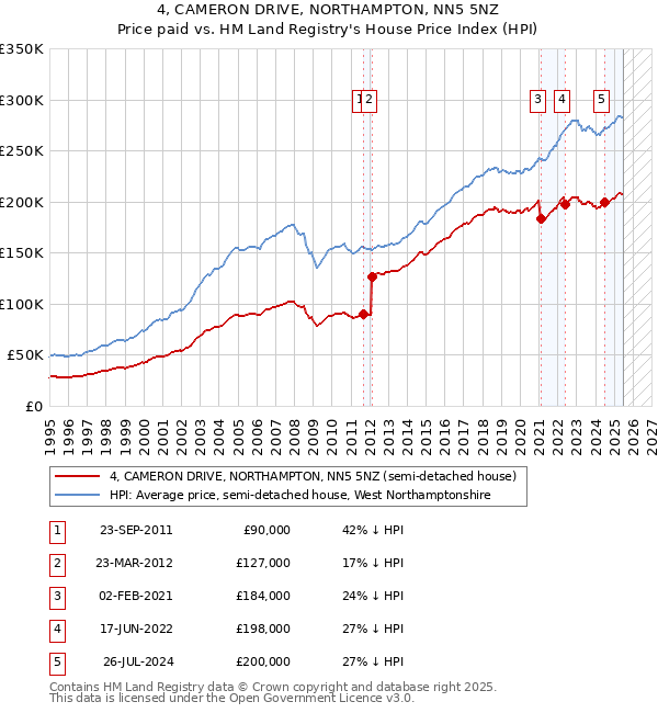 4, CAMERON DRIVE, NORTHAMPTON, NN5 5NZ: Price paid vs HM Land Registry's House Price Index
