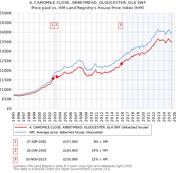 4, CAMOMILE CLOSE, ABBEYMEAD, GLOUCESTER, GL4 5WF: Price paid vs HM Land Registry's House Price Index