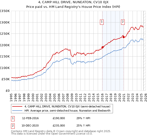 4, CAMP HILL DRIVE, NUNEATON, CV10 0JX: Price paid vs HM Land Registry's House Price Index