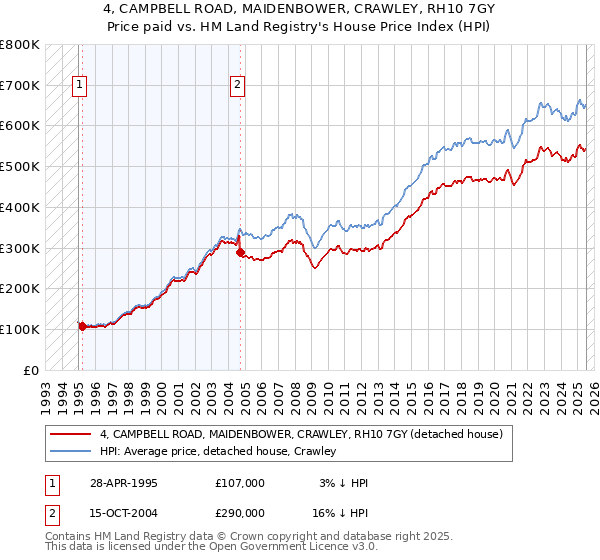 4, CAMPBELL ROAD, MAIDENBOWER, CRAWLEY, RH10 7GY: Price paid vs HM Land Registry's House Price Index