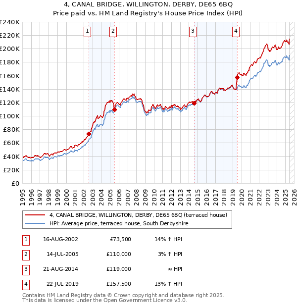 4, CANAL BRIDGE, WILLINGTON, DERBY, DE65 6BQ: Price paid vs HM Land Registry's House Price Index