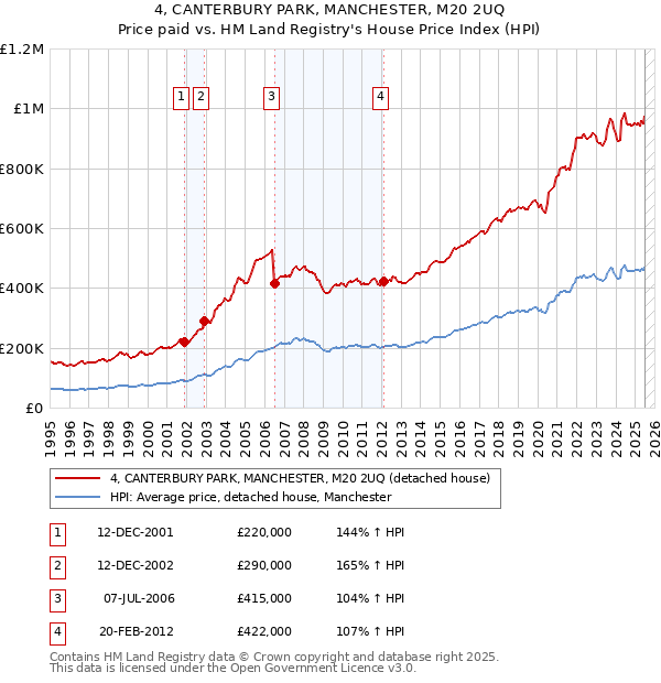 4, CANTERBURY PARK, MANCHESTER, M20 2UQ: Price paid vs HM Land Registry's House Price Index