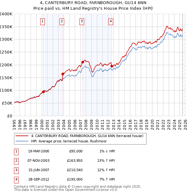 4, CANTERBURY ROAD, FARNBOROUGH, GU14 6NN: Price paid vs HM Land Registry's House Price Index