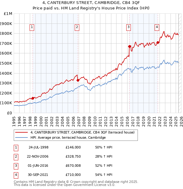 4, CANTERBURY STREET, CAMBRIDGE, CB4 3QF: Price paid vs HM Land Registry's House Price Index