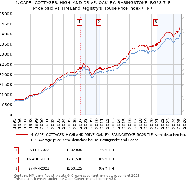 4, CAPEL COTTAGES, HIGHLAND DRIVE, OAKLEY, BASINGSTOKE, RG23 7LF: Price paid vs HM Land Registry's House Price Index