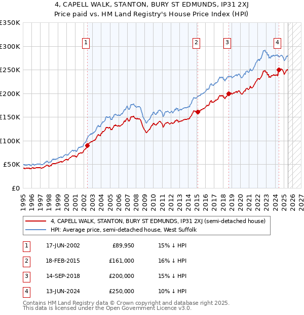 4, CAPELL WALK, STANTON, BURY ST EDMUNDS, IP31 2XJ: Price paid vs HM Land Registry's House Price Index