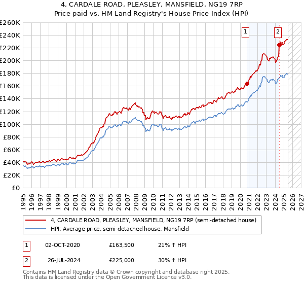 4, CARDALE ROAD, PLEASLEY, MANSFIELD, NG19 7RP: Price paid vs HM Land Registry's House Price Index