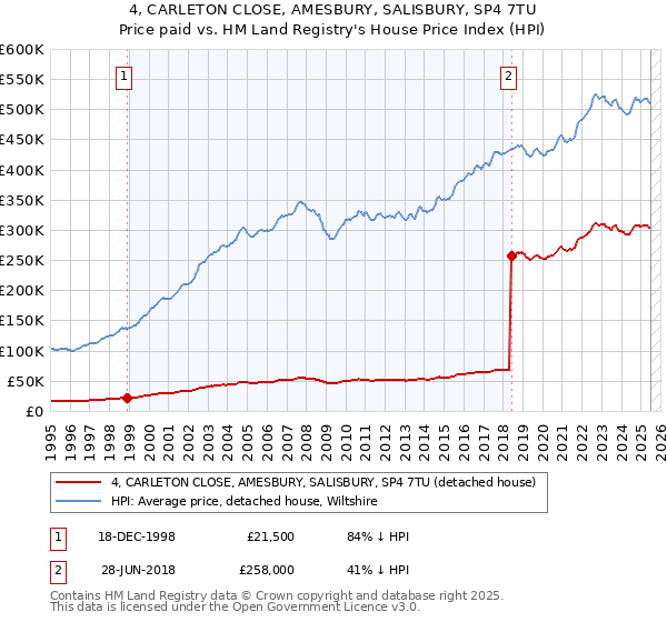 4, CARLETON CLOSE, AMESBURY, SALISBURY, SP4 7TU: Price paid vs HM Land Registry's House Price Index
